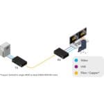 Anwendungsdiagramm des ADDERLink XD642 KVM-Extender über CATx oder Fiber von Adder