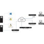 Anwendungsbeispiel des Emerald SE Single-Head DVI KVM-over-IP Extender von Black Box mit dem Boxilla KVM-Manager