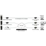 Emerald PE DP Black Box DisplayPort KVM over IP Extender Verbindungsdiagramm Verbindungsdiagramm des Emerald PE DP DisplayPort KVM over IP Extender von Black Box